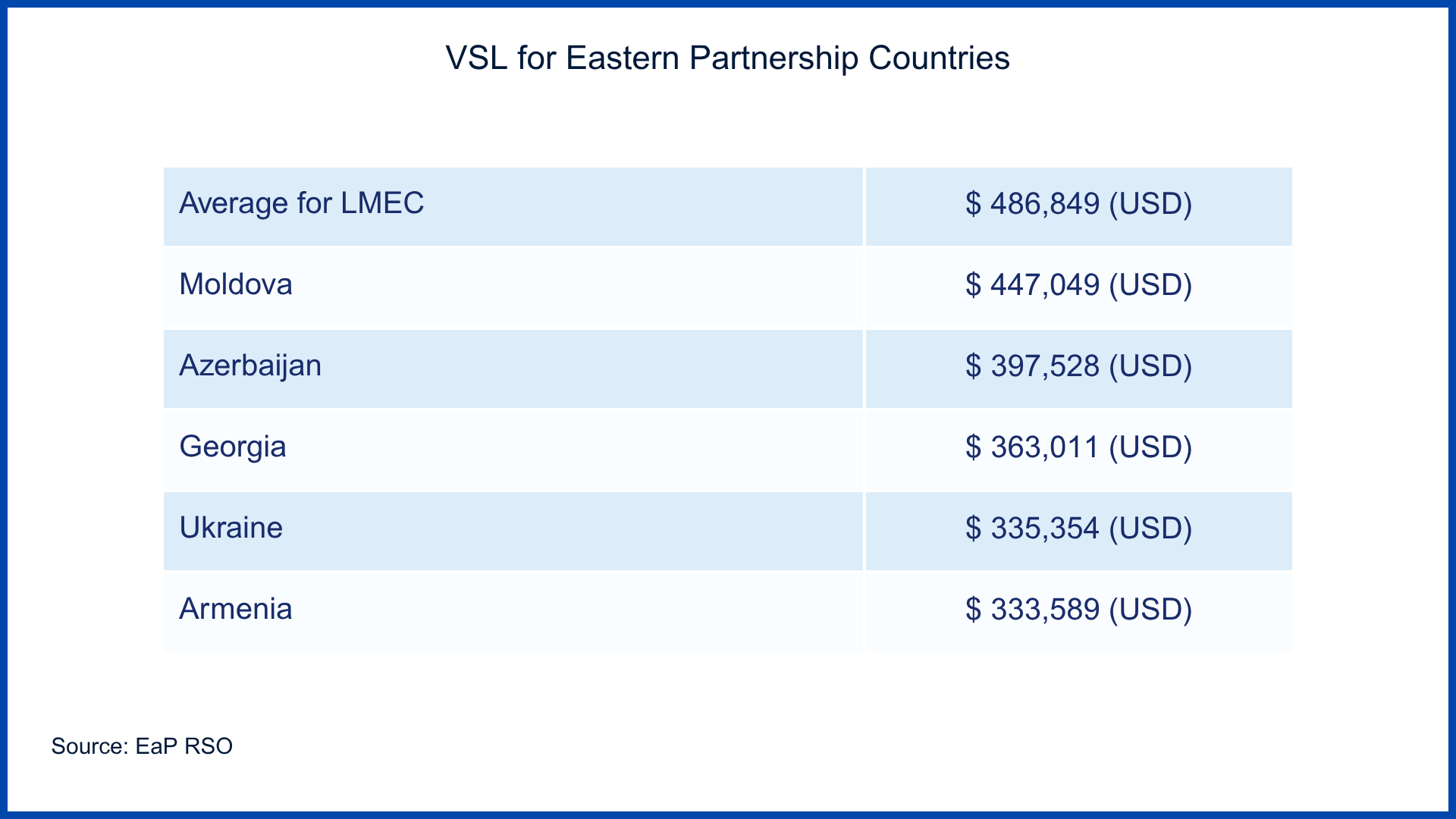 VSL for Eastern Partnership Countries