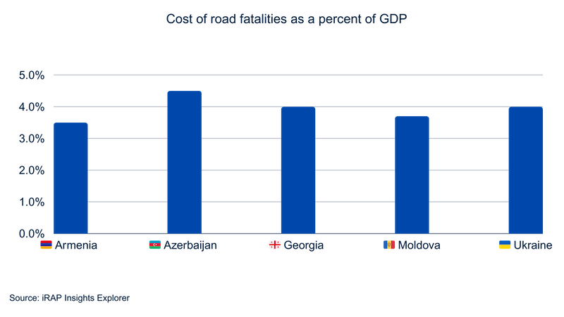 Road safety and GDP EaP countries